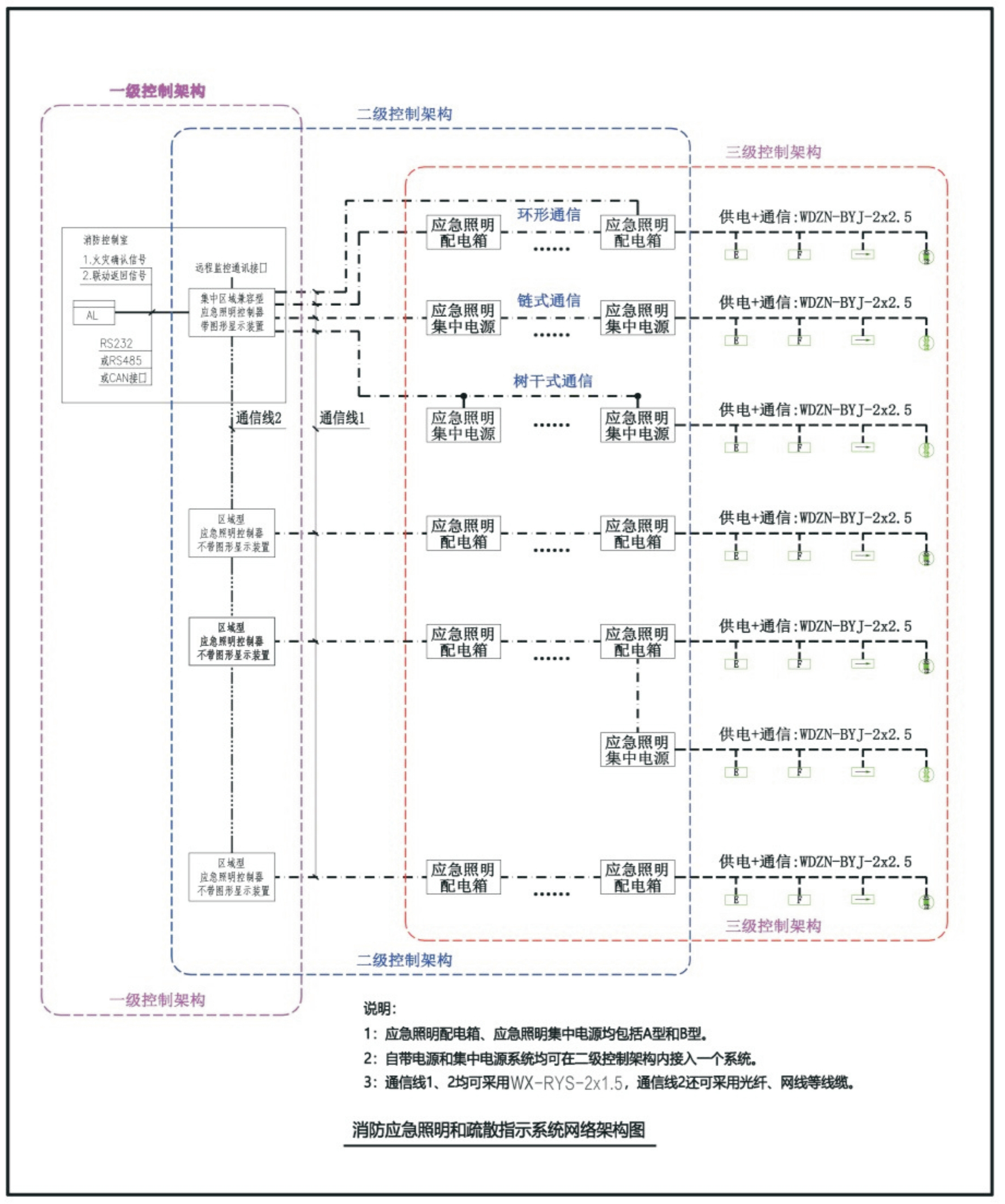 消防應(yīng)急照明和疏散指示系統(tǒng)網(wǎng)絡(luò)架構(gòu)圖